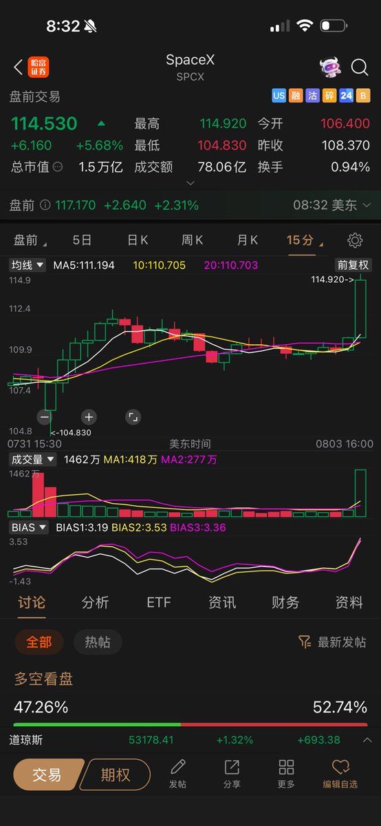 shanshan1492's tweet photo. 10%+ https://t.co/h8KQwcGly5