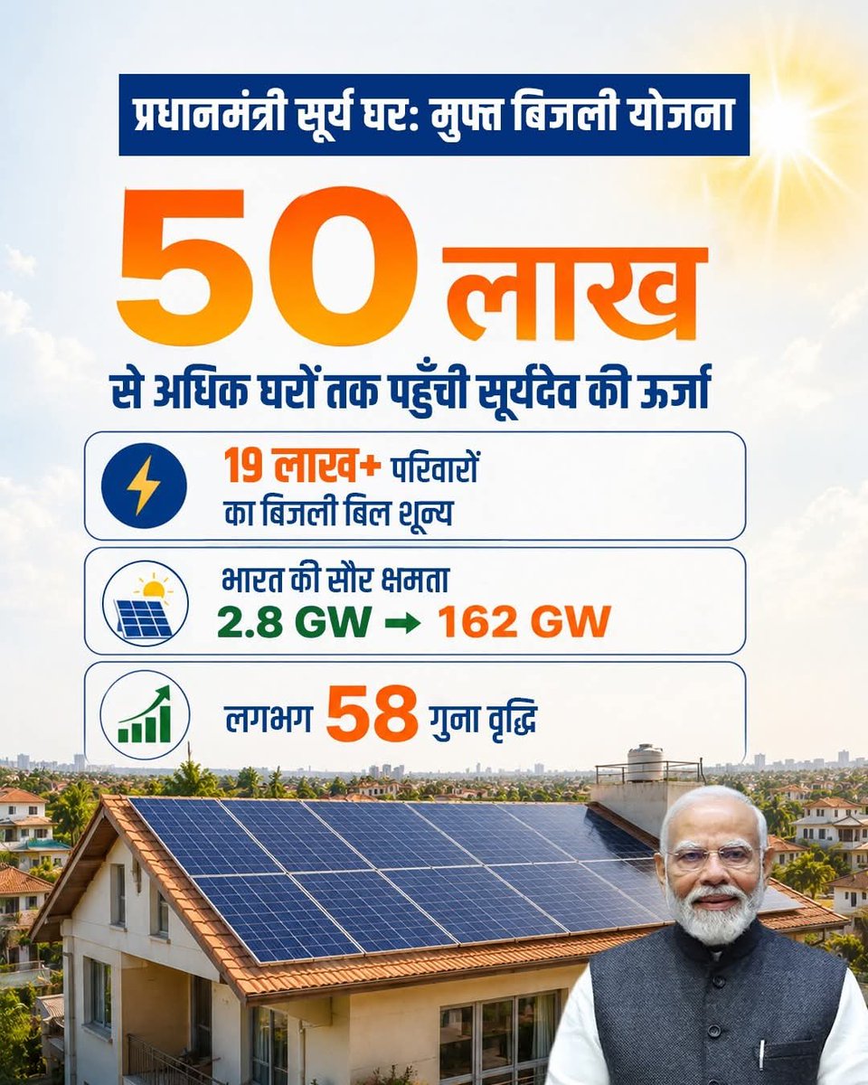 MrYaduvansh's tweet photo. अब छत सिर्फ़ छत नहीं, देश की ऊर्जा शक्ति है! ☀️🇮🇳

पीएम सूर्य घर: मुफ्त बिजली योजना ने 50 लाख घरों तक पहुंचकर एक ऐतिहासिक पड़ाव हासिल किया है। कम बिजली बिल, अतिरिक्त आय के अवसर और हरित ऊर्जा के साथ हर घर बन रहा है ऊर्जा आत्मनिर्भर, हर कदम बढ़ रहा है विकसित भारत की ओर। 
#50LakhPMSuryaGhar