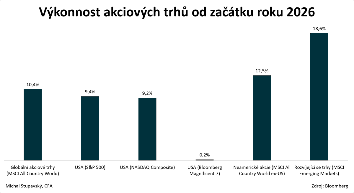 ConseqIM's tweet photo. Od začátku roku index MSCI All Country World připisuje zisk 10,4 %. 🧵 https://t.co/7s6h0Dmjny