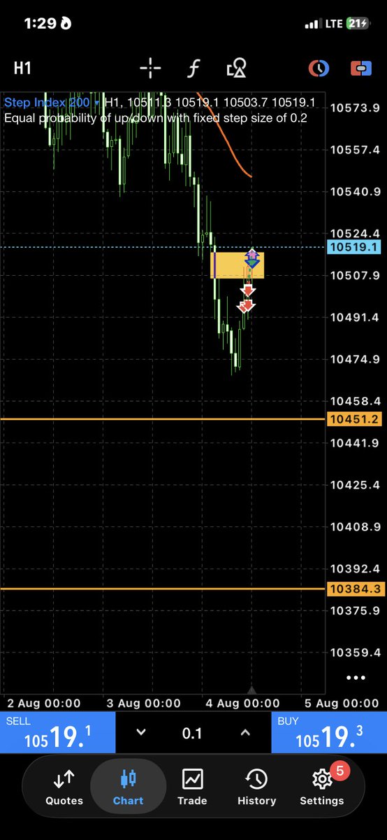Richies_FX's tweet photo. Setup failed on step index 200📈

Unto the next 👊. https://t.co/aw32kpJKbo