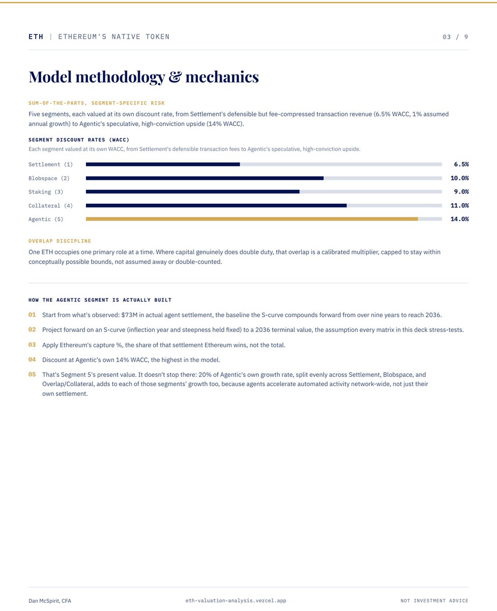 danmcspirit's tweet photo. Valuing Ethereum's potential in the agentic economy. Analysis includes sensitivities on what AI agent settlement could do to the valuation: $1,850 starting point per ethereum:native, up to $4,293 on defensible assumptions, up to $9,264 on a forward basis.

A different approach. Link below.