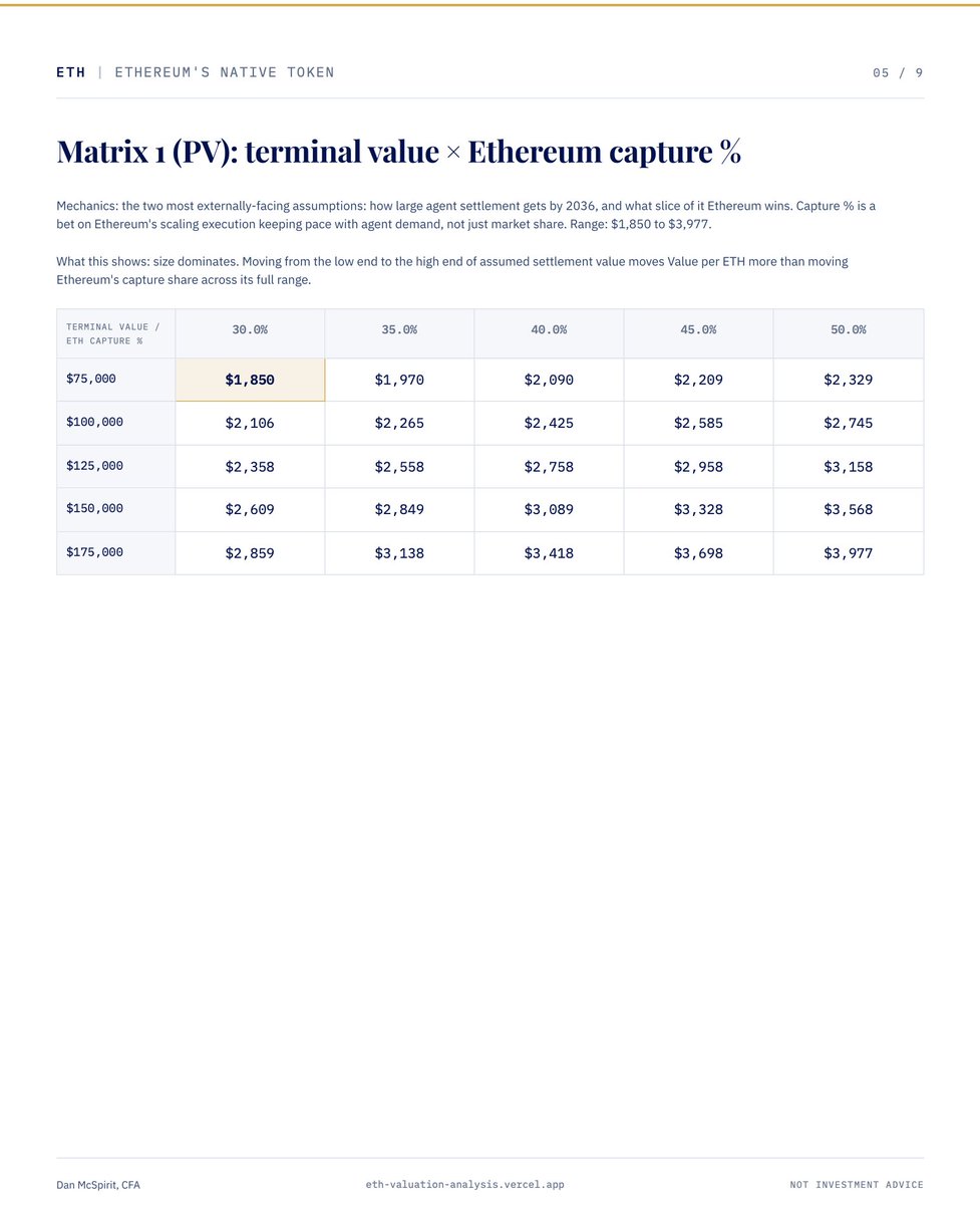 danmcspirit's tweet photo. Valuing Ethereum's potential in the agentic economy. Analysis includes sensitivities on what AI agent settlement could do to the valuation: $1,850 starting point per ethereum:native, up to $4,293 on defensible assumptions, up to $9,264 on a forward basis.

A different approach. Link below.