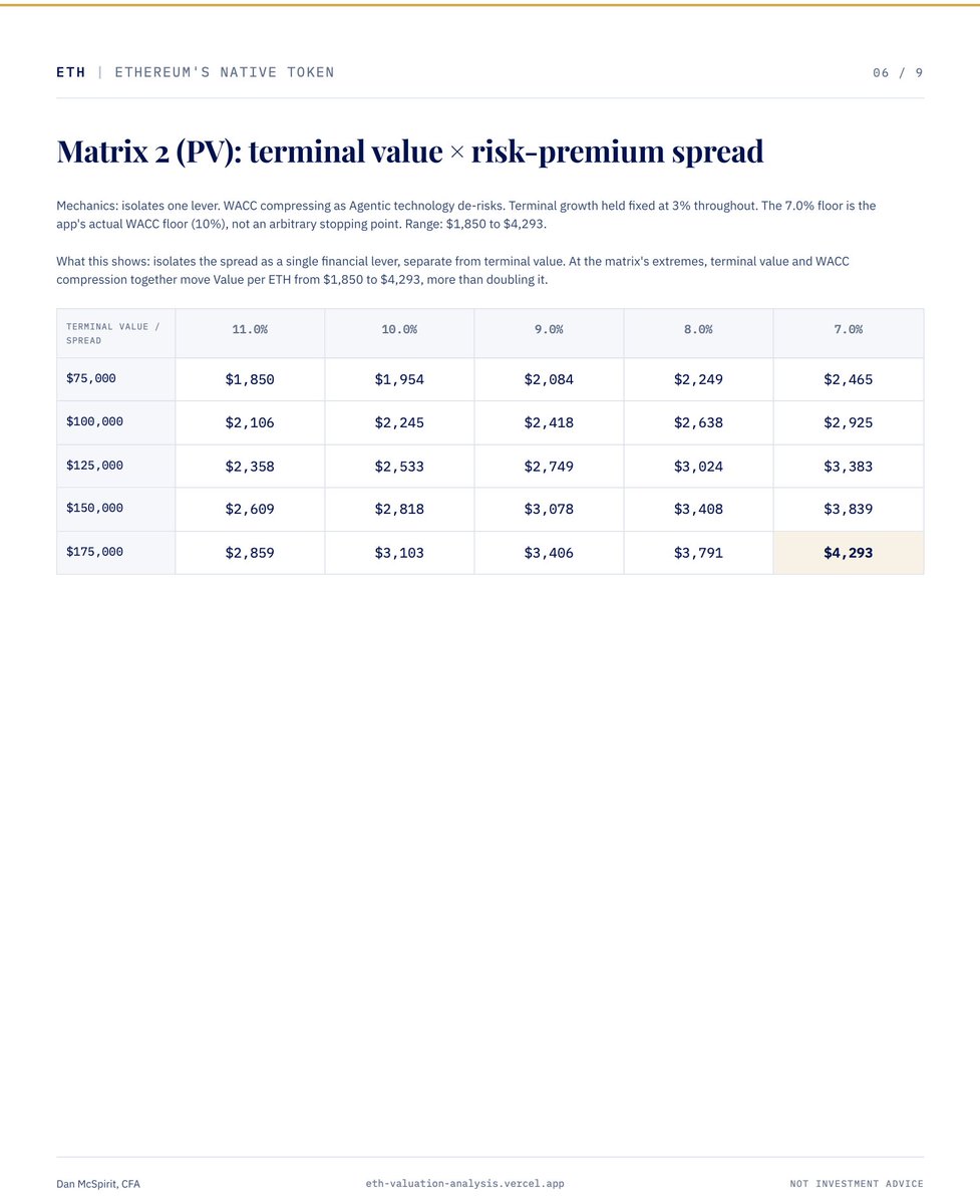 danmcspirit's tweet photo. Valuing Ethereum's potential in the agentic economy. Analysis includes sensitivities on what AI agent settlement could do to the valuation: $1,850 starting point per ethereum:native, up to $4,293 on defensible assumptions, up to $9,264 on a forward basis.

A different approach. Link below.