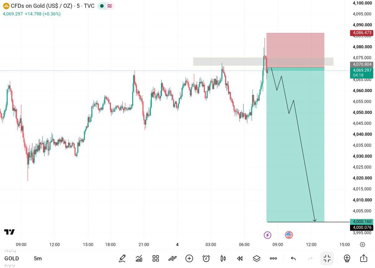 swing_signals12's tweet photo. ๐ด #XAUUSD SELLING ๐
๐ Entry: 4069.30
๐ฏ TP1: 4050
๐ฏ TP2: 4030
๐ฏ TP3: 4000.16
๐ SL: 4086.50
โ ๏ธ Use proper risk management.
#XAUUSD #GOLD #Forex #GoldSignals #SellSignal https://t.co/6g5h7MiwiA