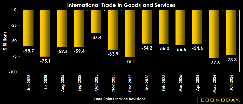 Econoday's tweet photo. U.S. trade deficit narrowed to $73.3B in June from $77.6B in May as imports fell more than exports. Goods imports dropped sharply, the services surplus improved, and the year-to-date trade deficit is down nearly 34% versus the first half of 2025. https://t.co/P0jxmn255D
