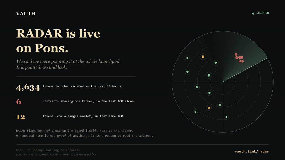 Vauthlink's tweet photo. RADAR is live on Pons. Every new token on one board, with the creator's track record and a VAUTH verdict. Free, no signup.

First day on the live board: 4,634 tokens launched in 24 hours, six different contracts sharing one ticker in the last hundred alone, and twelve tokens from a single wallet in that same hundred.

Pons does not reserve names. RADAR now flags it when a ticker is shared.

https://t.co/kNWQgyQJIx

--- the "we ship what we say" line, good as a reply or quote tweet ---

We said it yesterday. It is live today. That is the whole standard.

https://t.co/kNWQgyQJIx