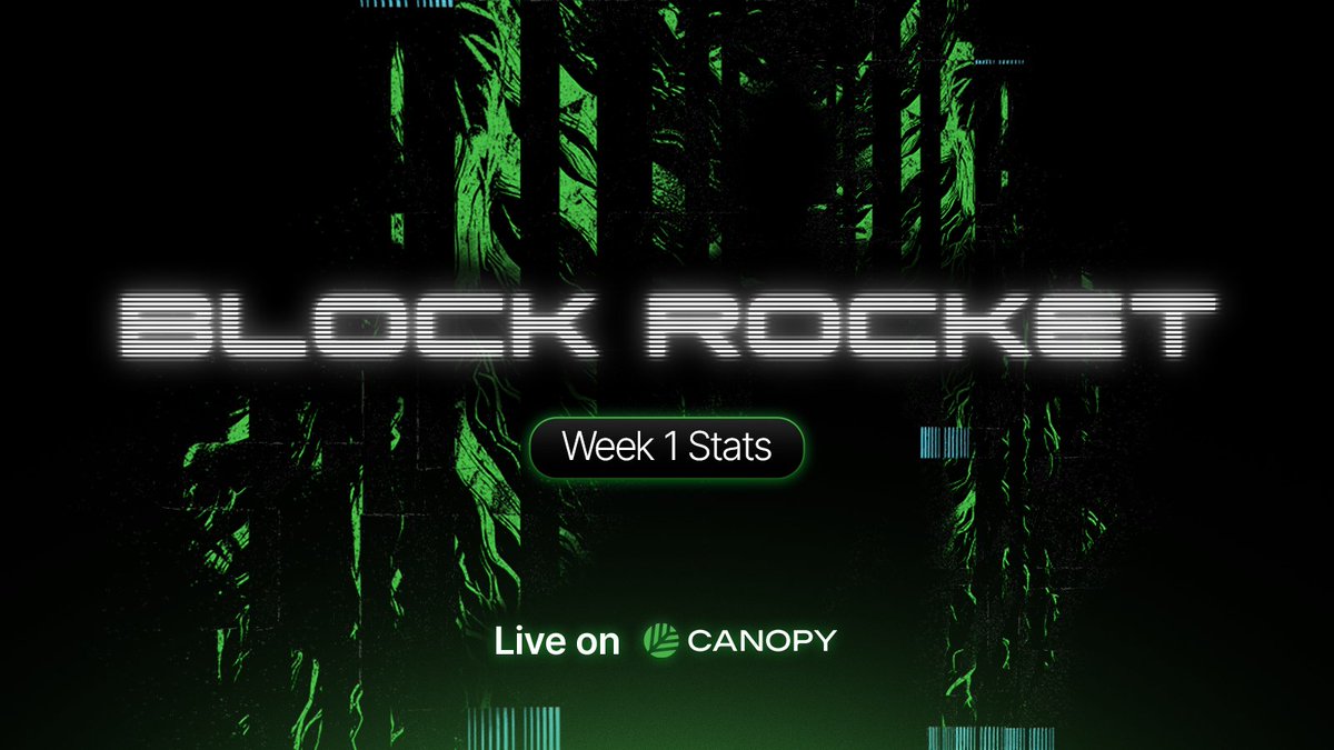 CNPYNetwork's tweet photo. Week 1 of Block Rocket wrapped, and the leaderboard went wild.

🟢 nicetop hit 99.29x, a hair off the 100x ceiling.
🟢 vanhusa strung together a 162-game win streak.
🟢 xeno topped both Top Earners and Heavy Payload.

Built and shipped on Canopy by one of your fellow community members.
Get in there → https://t.co/NExhD6NrxD