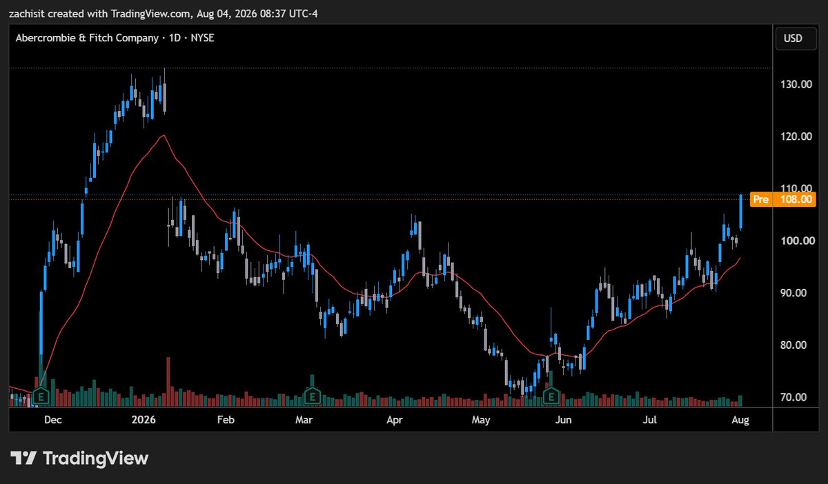 ForensicQuant's tweet photo. $ANF attempting to reclaim the eight month gap. Solid close above these levels could target 130 levels. https://t.co/yyMBDDKzPB