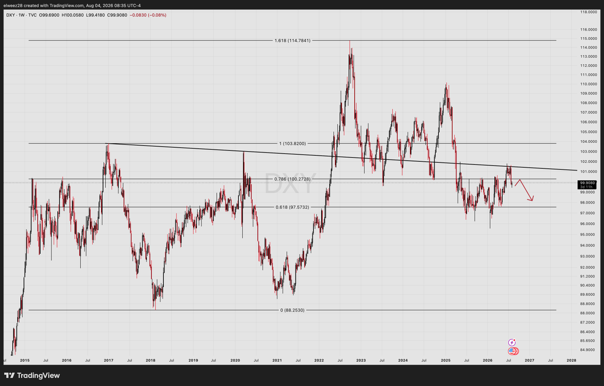 elway_x's tweet photo. DXY is going lower. 
Bessent is telling you this. 
No time to explain. https://t.co/8UHYS5huvi