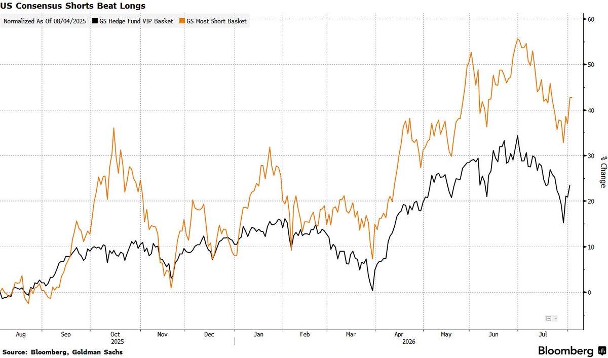 zerohedge's tweet photo. As usual (14th year in a row), the most shorted stocks are crushing consensus longs amid constant, relentless short squeezes (chart BBG) https://t.co/XBKVCXiXUM