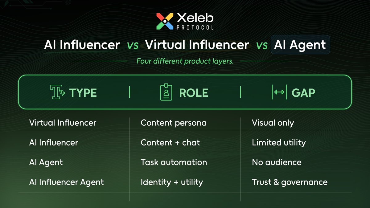 xelebofficial's tweet photo. AI products are no longer converging. They're specializing.

As AI evolves, terms like Virtual Influencer, AI Influencer, and AI Agent are often used interchangeably.

They shouldn't be.

They're different product layers with different capabilities, different goals, and different business models.

→ Virtual Influencer creates attention.
→ AI Influencer creates interaction.
→ AI Agent creates execution.
The next category is where these layers begin to converge:
AI Influencer Agents.

A new generation of AI systems that combine identity, interaction, memory, and utility into a single experience.

It's a shift from creating content to creating continuous engagement.