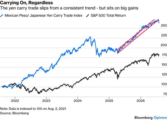 MarioNawfal's tweet photo. 🇯🇵 Japan’s bond market just flashed a major warning...

A “horrible” 10Y JGB auction sent Japanese yields soaring, putting global bonds on edge. 

The decades-long yen carry trade is under pressure as cheap Japanese capital has funded everything from U.S. equities to emerging markets.

Why can’t the BoJ simply hike rates? ~14% of Japanese firms are zombies that already pay more in interest than they earn in profit. Higher rates risk mass defaults and a full-blown financial meltdown.

Japan's the largest foreign holder of U.S. Treasuries. If it is forced to sell to defend the yen, U.S. borrowing costs, already near pre-2008 real levels, could spike further. 

U.S. Treasury Sec. Bessent is intervening hard (even joking about a “buy $5-10B JPY” note photographed, seemingly intentionally, at the Camp David meeting). 

Temporary calm is possible, but a structural crisis is the bigger risk: yen instability triggers a Treasury sell-off, which then damages equity and AI sectors.

Tokyo, WE HAVE A PROBLEM!

Source: @Philippilk, @zerohedge, @atrupar / Writer: Jamie

https://t.co/HHISHEBE08