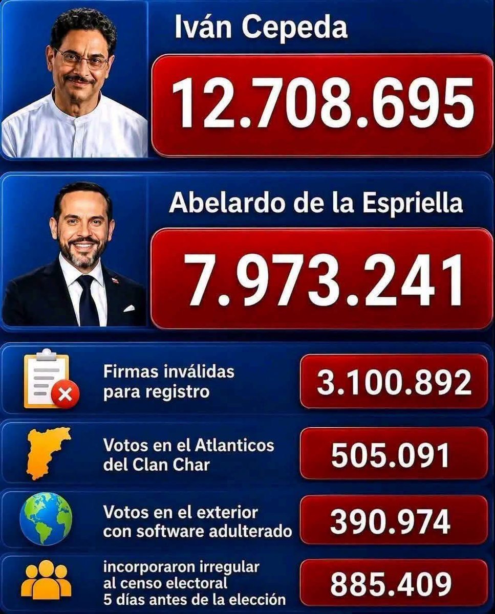 ResistamosCol's tweet photo. Amanecimos con que el fraude fue comprobado y @AbelardoPTE @ABDELAESPRIELLA es un presidente ILEGÍTIMO! https://t.co/ZxpscmWdO9