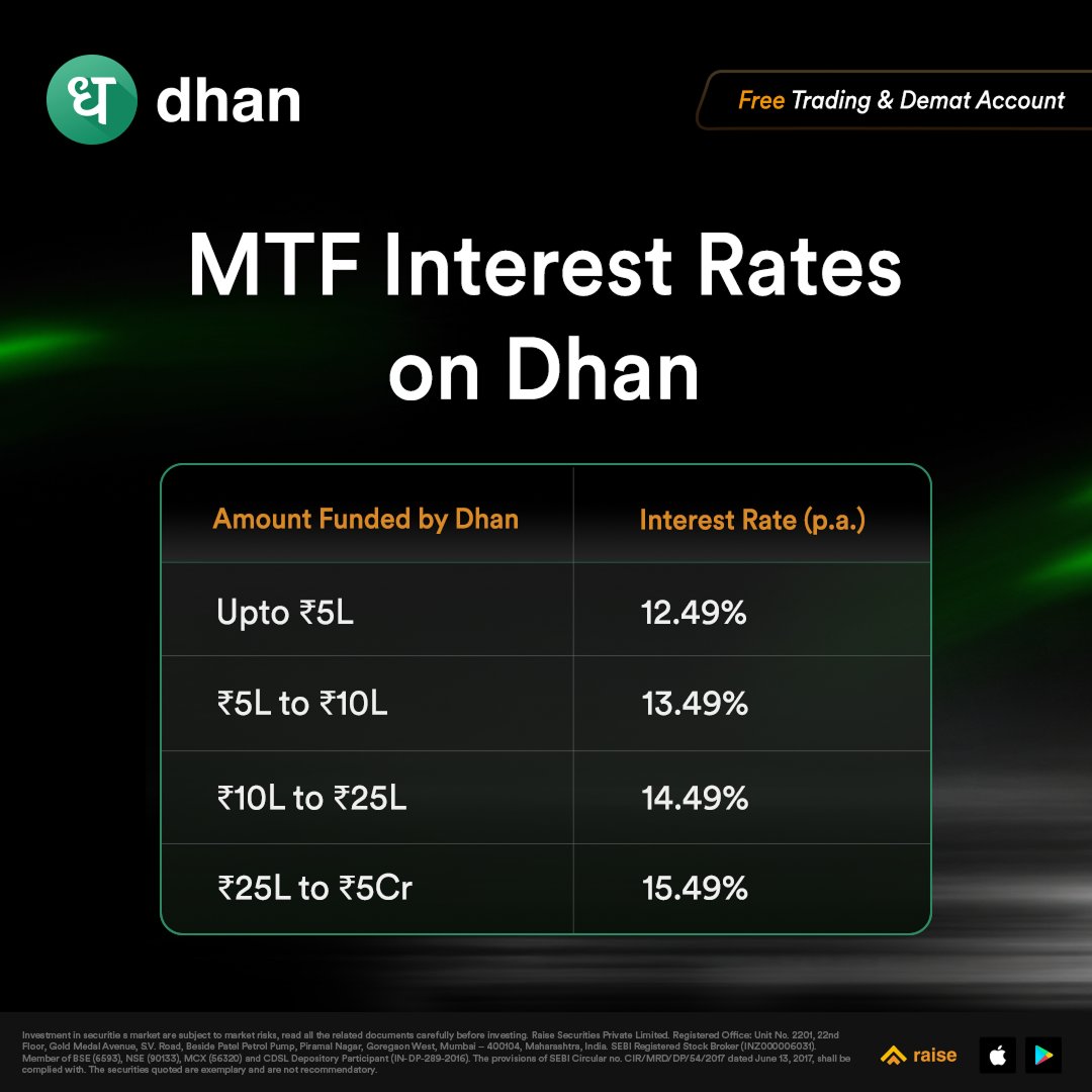 DhanHQ's tweet photo. Trade more opportunities with the same capital using MTF on Dhan across 1,700+ stocks, starting at 12.49% p.a.
