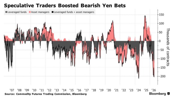 MarioNawfal's tweet photo. 🇯🇵 Japan’s bond market just flashed a major warning...

A “horrible” 10Y JGB auction sent Japanese yields soaring, putting global bonds on edge. 

The decades-long yen carry trade is under pressure as cheap Japanese capital has funded everything from U.S. equities to emerging markets.

Why can’t the BoJ simply hike rates? ~14% of Japanese firms are zombies that already pay more in interest than they earn in profit. Higher rates risk mass defaults and a full-blown financial meltdown.

Japan's the largest foreign holder of U.S. Treasuries. If it is forced to sell to defend the yen, U.S. borrowing costs, already near pre-2008 real levels, could spike further. 

U.S. Treasury Sec. Bessent is intervening hard (even joking about a “buy $5-10B JPY” note photographed, seemingly intentionally, at the Camp David meeting). 

Temporary calm is possible, but a structural crisis is the bigger risk: yen instability triggers a Treasury sell-off, which then damages equity and AI sectors.

Tokyo, WE HAVE A PROBLEM!

Source: @Philippilk, @zerohedge, @atrupar / Writer: Jamie

https://t.co/HHISHEBE08