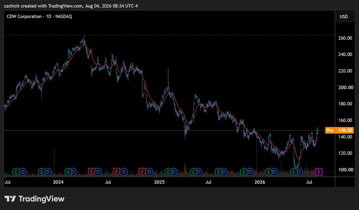 ForensicQuant's tweet photo. $CDW attempting to reset the 28 month markdown. A close above 151.02 could trigger potential target to 181.98. https://t.co/mJMrELp1yF