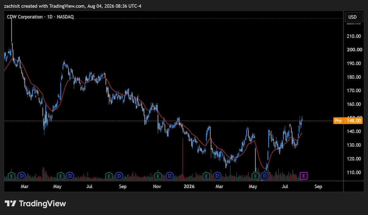 ForensicQuant's tweet photo. $CDW attempting to reset the 28 month markdown. A close above 151.02 could trigger potential target to 181.98. https://t.co/mJMrELp1yF