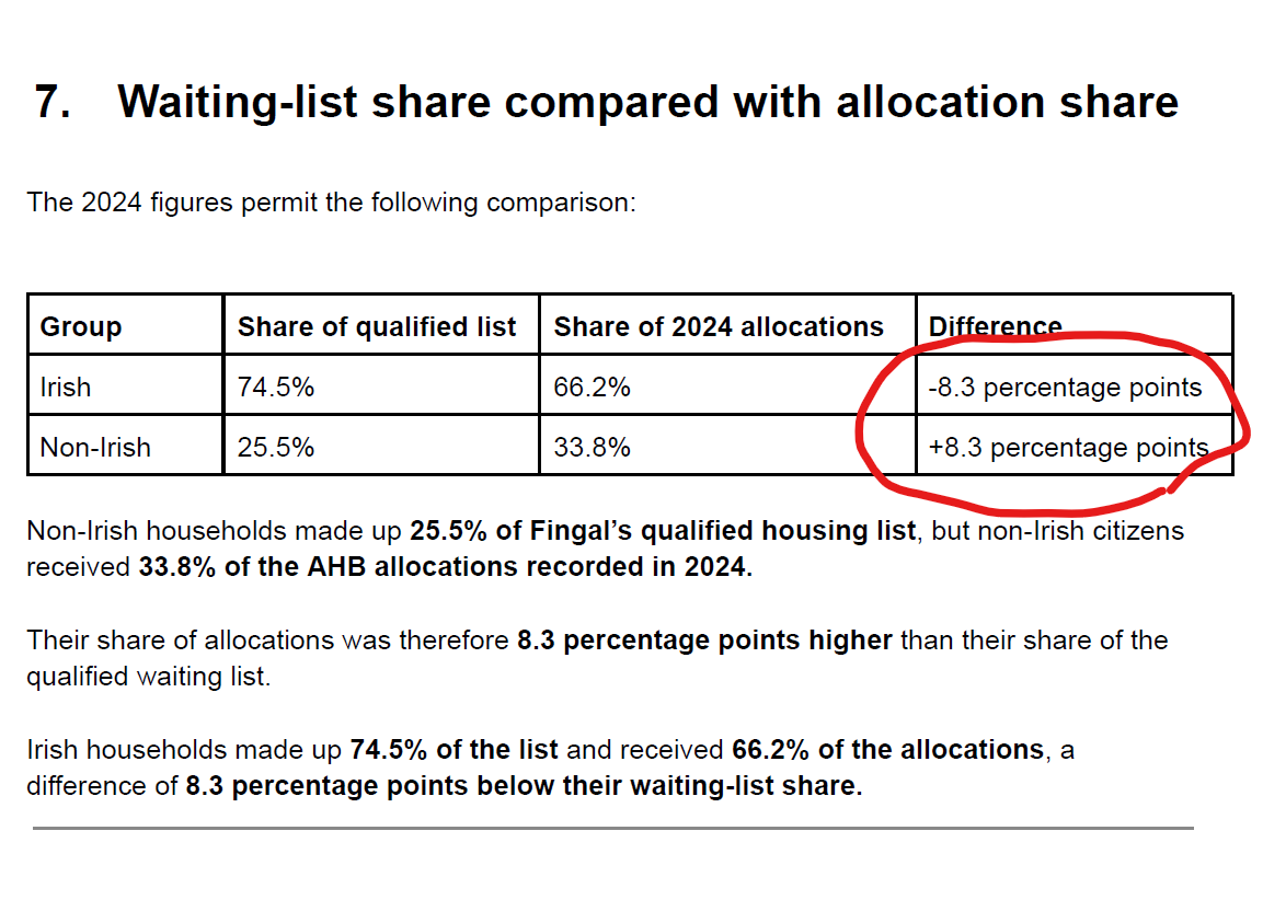 LindadeCourcy's tweet photo. Data from FOIs has revealed that in Fingal, 25.5% of people on the waiting list for a house are non-nationals, yet they are receieving 35.5% of housing allocations.
In other words, a non-national is 1.4 times MORE likely to get a house or apartment than an Irish person in @Fingalcoco. 
Think about that for a few minutes...it made me pretty angry to see the data in black and white!!
The other Dublin councils have not released the data, but it is safe to assume the situation is similar, I have a question into @sdublincoco about this and will let you know when I get a response.
You can download the report here https://t.co/l8h1rW4AbK 
@independent_ire