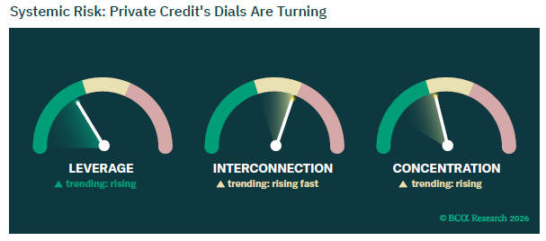 thepaynetrade's tweet photo. Sorry folks, Private Credit’s doomsday is not today...but the pressure is building fast https://t.co/biUqPzpebY
