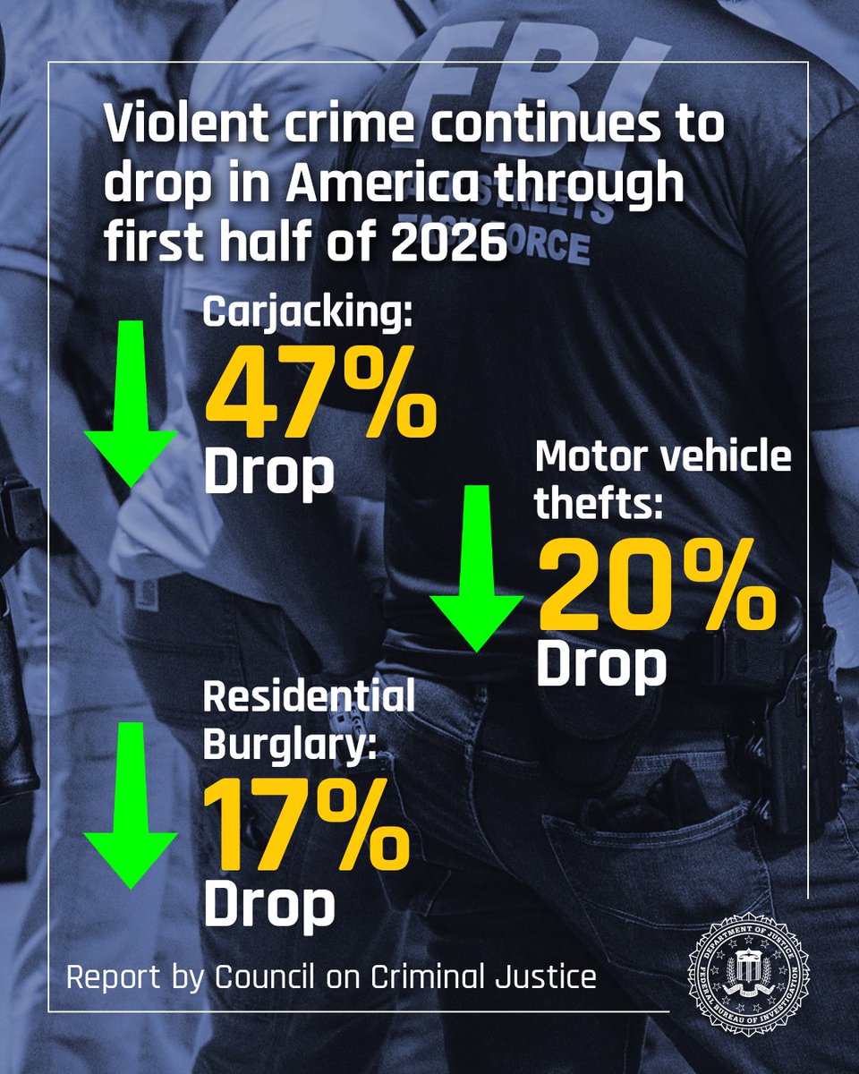 FBI's tweet photo. Violent crime keeps falling to historic lows across the country thanks to this FBI and our partners. 

Read more: https://t.co/XPdK7arQQi https://t.co/TJRueMNkg5