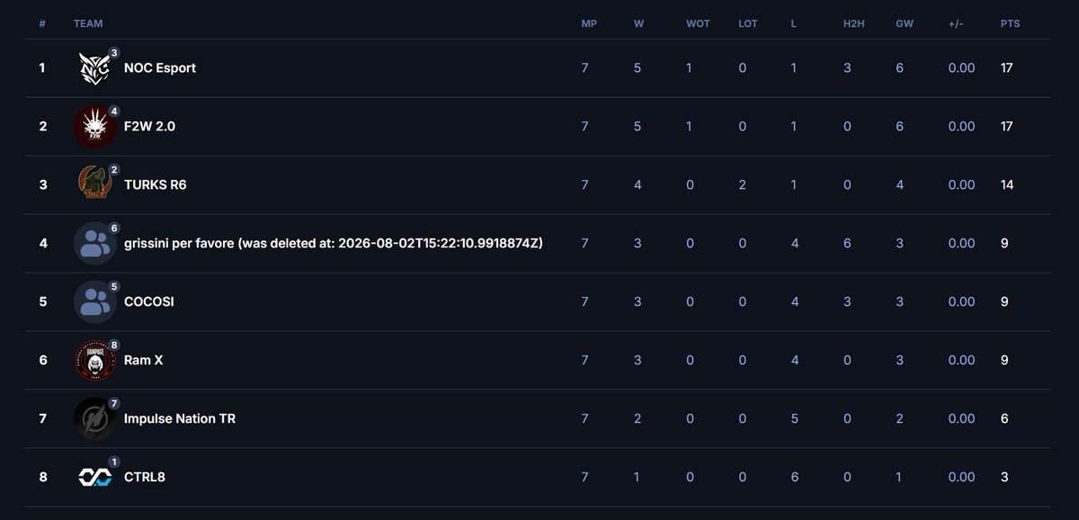 TeamNoctambule's tweet photo. 🥇 1ERS DE LA LIGUE
Grâce à une phase de ligue solide, nous décrochons la première place et un placement idéal pour les playoffs🔥
Merci à tous pour votre soutien. Maintenant, un seul objectif : ramener le trophée. 🏆💜
#RainbowSixSiege #Noctambule https://t.co/SISmk1JPOR