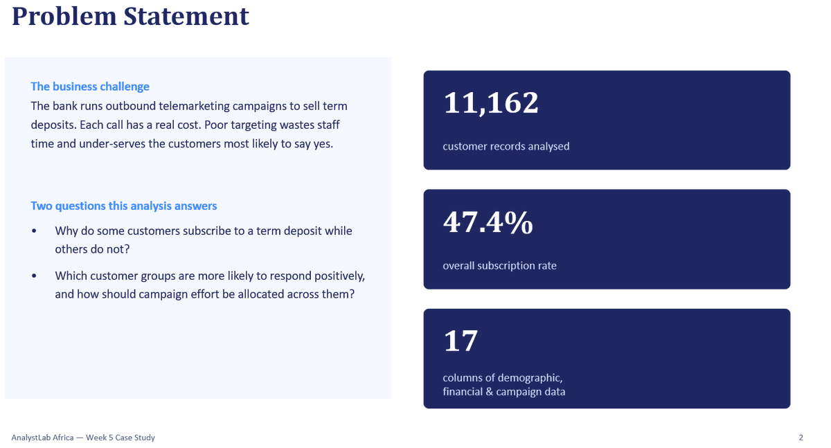 RuthlessData's tweet photo. Completed Week 5 of my Data Analytics Internship: Business Analytics Case Study 📊

I analyzed a Bank Marketing dataset to answer a key business question:

Why do some customers subscribe to term deposits while others don't?
#DataAnalytics #BusinessAnalytics #AnalystLabAfrica https://t.co/k6Fe7k245f