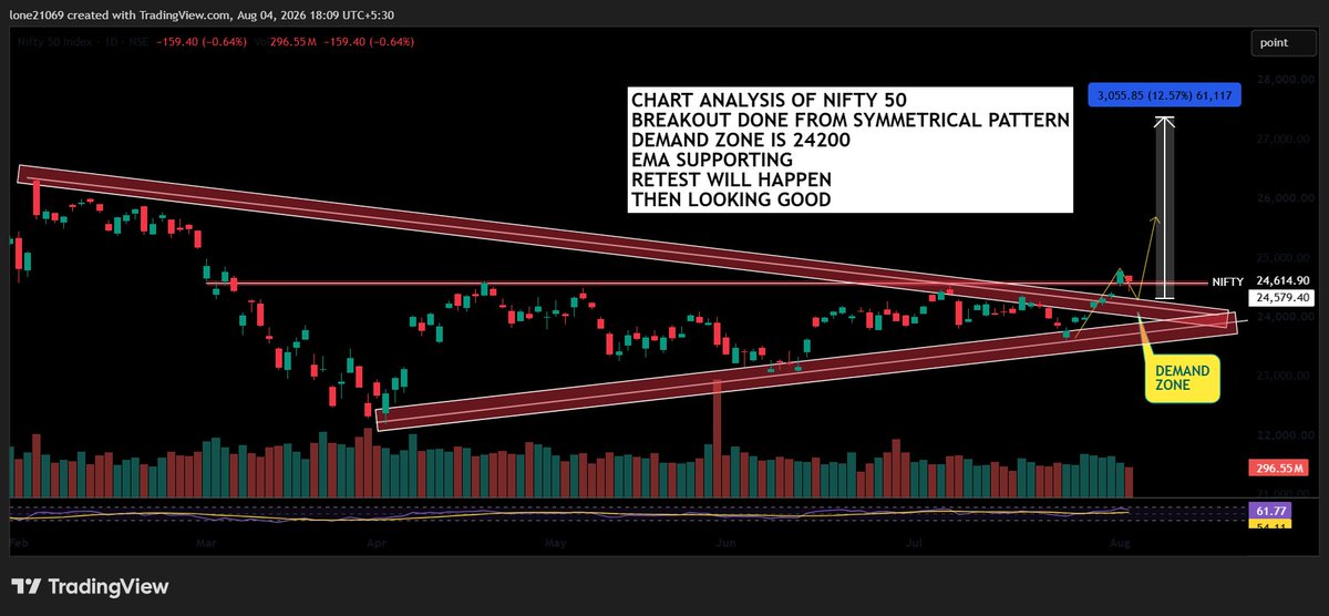 BreakoutCharts8's tweet photo. ๐ ๐ง๐ข๐ ๐ ๐ข๐ฅ๐ข๐ช ๐ช๐๐ง๐๐๐๐๐ฆ๐ง ๐
๐ฅBEST 5 Swing Movement Stocks
๐ฏ20-30% Upside Potentialโฆ
Save It For Later ๐
A Mega Big {Thread}๐งต
LIKE & RETWEET
1) NIFTY 50 (1/6)
#StockMarket #Watchlist
#Trading #breakout
#NIFTY50 #sensex #q1results
#BANKNIFTY #stocktowatch https://t.co/J19l9pAItb