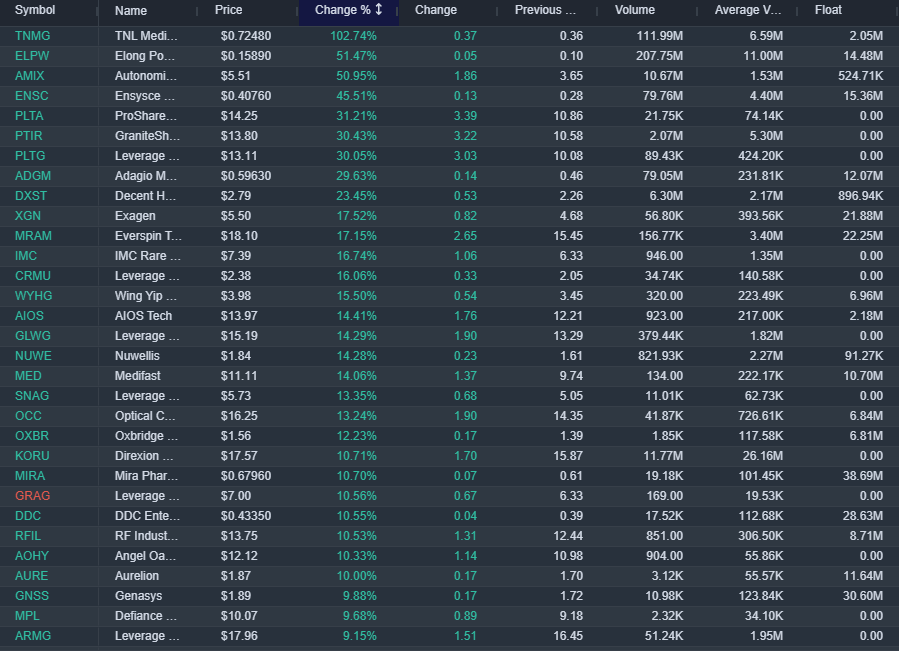 bullishbrs's tweet photo. WATCHLIST Aug 4 2026
Benzinga PreMarket Gainers (% change and volume)

$AMIX
$MOVE
$ADGM
$AAOX
$LITX
$KORU
$DXST
$OCC
$ENSC

Read our Benzinga Review here: https://t.co/DbZGLBN9ND https://t.co/A34IBfCYms