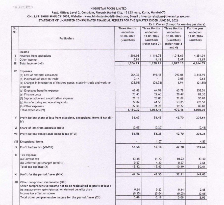canishantsheth's tweet photo. #HNDFDS
#Hindustan Foods Ltd

Q1 FY27 Result (Decent)

✅Revenue ₹1201 Cr → +18% YoY, steady growth
✅EBITDA ₹106 Cr → +42 bps YoY
✅PAT ₹42.8 Cr → +33% YoY
✅Expenses growing faster → cost intensity rising
✅Overall business still low-margin (8–9%) https://t.co/BeMxiQ7LXa