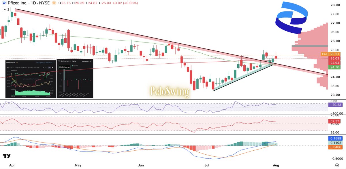 PeloSwing's tweet photo. Looks like $PFE wants to touch the immedate resistance target at the VPoC at $26!

- Retest of the 200DMA held as support.
- Netflow yesterday was mostly bullish (ending the day with a nice spike in flow)
- Most popular expiration are the weekly August 7 Calls https://t.co/aJ0nW0QD7g