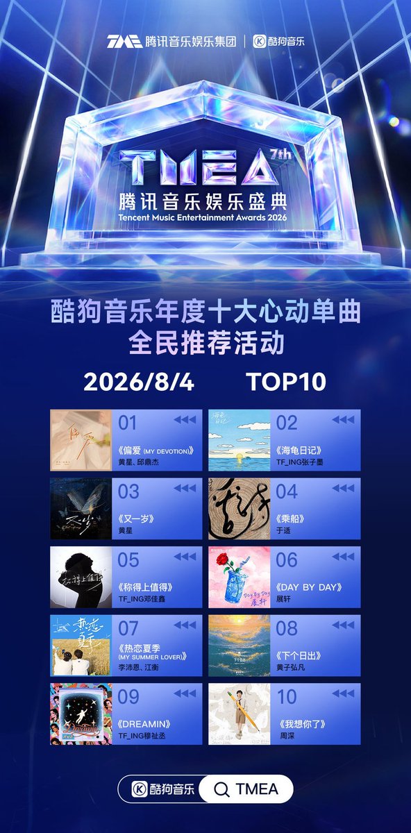huangxingstar's tweet photo. TMEA Kugou Music's Top 10 Most Heartwarming Singles of The Year

3rd place: Huang Xing's solo song 《又一岁》💙

1st place: XingQiu's song 《偏爱 (My devotion)》💜 

Congratulations to Huang Xing and Qiu Ding Jie🎉✨️

#EliotHuang #HuangXing #黄星 #XingQiu https://t.co/jntuSV0tqo