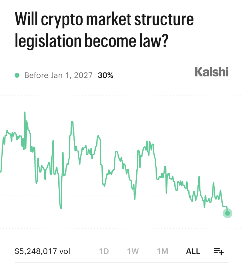 Kalshi_Crypto's tweet photo. BREAKING: 30% chance Clarity Act becomes law this year — an all-time low. https://t.co/9hJ9xdTvvI