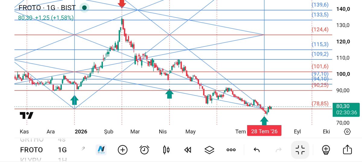 GANN_ANALIZ's tweet photo. #froto
Döngü o gün de çalıştı,bugün de çalışır.
Çünkü ne fal bakıyoruz,ne rüya yorumluyoruz.
Bazılarının aklı ermiyor,ama olsun 😎 https://t.co/GoH0798pmS