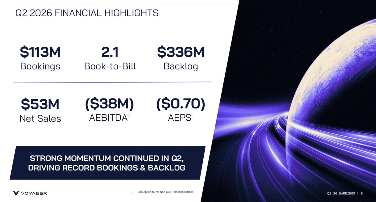 SpaceInvestor_'s tweet photo. $VOYG Q2 2026 Earnings Highlights https://t.co/1QJk1vehUy