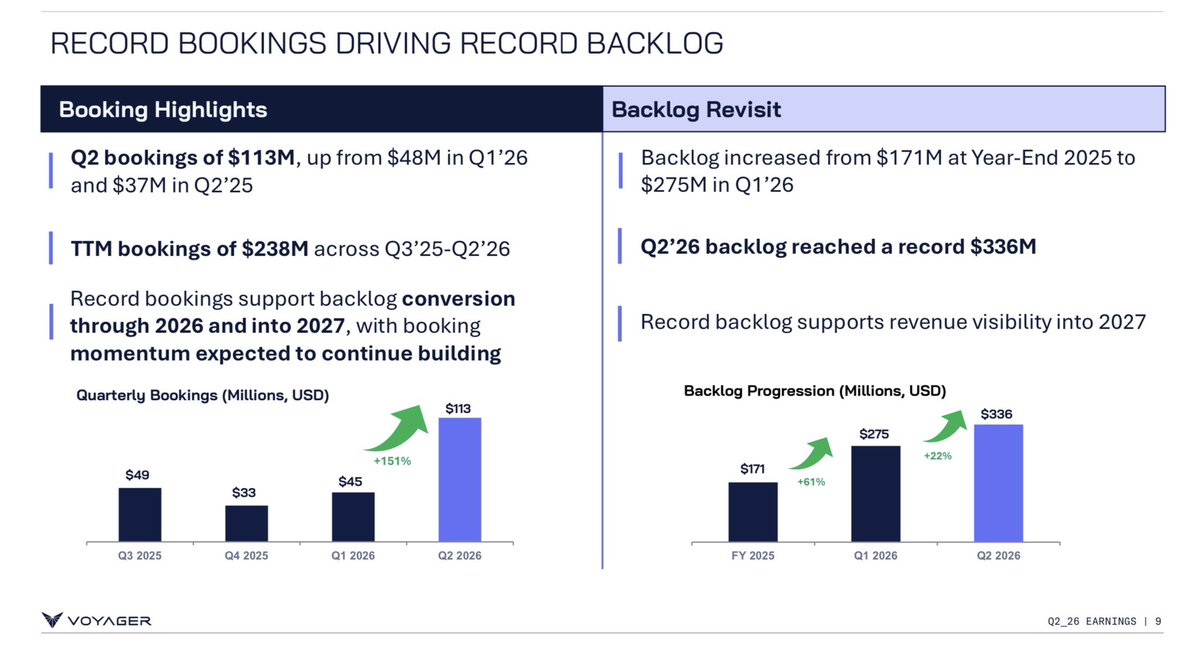 SpaceInvestor_'s tweet photo. $VOYG Q2 2026 Earnings Highlights https://t.co/1QJk1vehUy