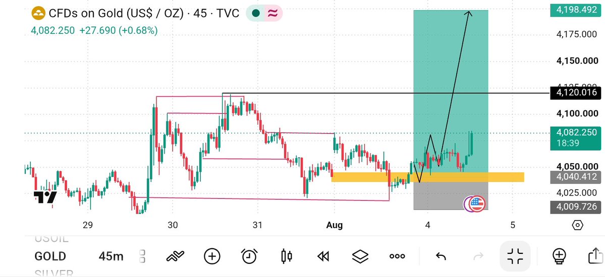 Kevinuzmy's tweet photo. #XAUUSD
A clean move Up  😜 
Congratulations 🎉👏 to those who followed. https://t.co/C6Vbf3BbkL