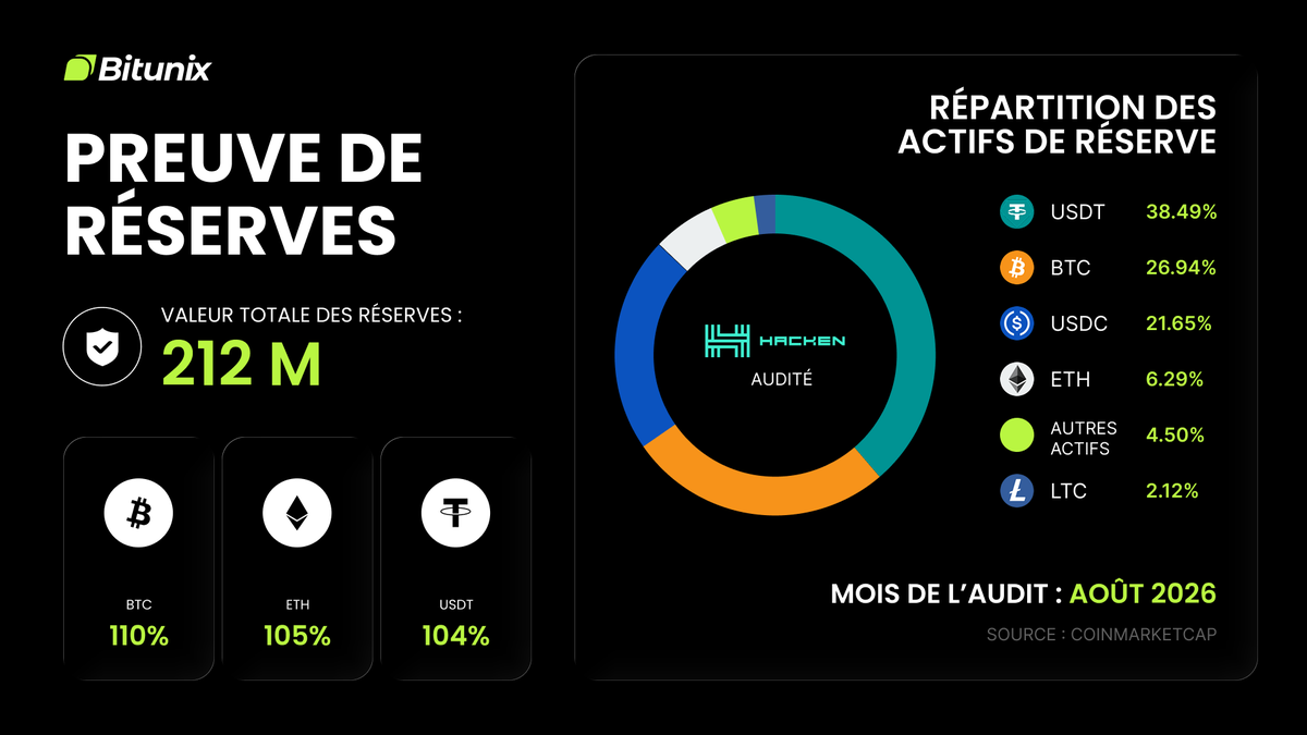 BitunixFR's tweet photo. 📊 [Mise à jour PdR] Valeur totale des réserves Bitunix : 212 M$

Basé sur Ultra Trust, Bitunix maintient un ratio de couverture supérieur à 1:1, avec 87% détenus en actifs hautement liquides comme USDT, BTC et USDC.
✅ BTC : 110%
✅ ETH : 105%
✅ USDT : 104%

👉 Vérifiez via l’arbre de Merkle ici : https://t.co/2Azk1BTlNT