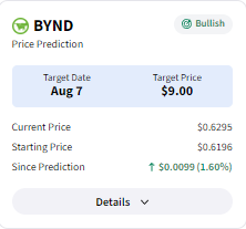 niye077's tweet photo. Watching $BYND closely.

A bullish forecast is calling for a move toward $9 over the near term.

The key question now is whether buyers can deliver the follow-through. https://t.co/mGePQK2Aqp