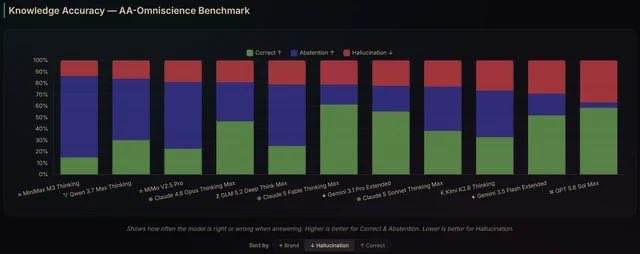 0xdominus's tweet photo. This would be a much better way to present it.

GPT models have higher hallucination rates, but this benchmark doesn’t allow web search and since GPT models excel at using web search, their hallucination rate is much lower. 

That’s why GPT can feel less hallucinatory than Gemini https://t.co/3fqmzBMSx1