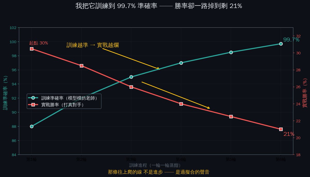 0xEdward8's tweet photo. 我把一個麻將 AI 訓練到 99.7% 準確率

它打得比訓練之前 還爛

不是小輸 是每一次「訓練得更好」 實戰勝率就掉得更多 —— 準確率往上爬 勝率往下掉 分毫不差的反比

完整拆解 包括為什麼「越準越爛」 往下 ⬇️

—

先講背景

我寫了一個台灣十六張麻將的 AI —— ResNet 架構 94 萬參數 385 個特徵 全部自己刻

它對上遊戲內建 AI 的勝率 大概 30% —— 卡在這裡上不去 我想突破天花板

—

我用的是 AlphaZero 那套 —— 已經被 AlphaGo 證明有效的方法

概念很簡單：讓一個「老師」用深度搜索 每一步跑幾千次模擬 算出最好的一手 然後讓模型去模仿老師的選擇

老師搜得比模型深 所以模型照抄老師 理論上會越變越強

—

訓練漂亮到不可思議

模型模仿老師的準確率 一路往上爬：90% 95% 98% —— 最後 99.7%

一個近乎完美的學生 幾乎每一手 都跟老師選的一模一樣

我看著那個準確率 想著這下總算要突破了

—

然後我讓它去打真的對手

勝率掉了

不是持平 是掉 —— 我一輪一輪蒸餾 每一輪都掉 從 −1% 一路到 −9.5%

它模仿老師模仿得越像 打得就越爛

99.7% 的準確率 換來的 是實戰崩盤

—

為什麼

我回頭去看那個「老師」到底在算什麼 —— 當場就懂了 這下麻煩大了

老師要每一步跑幾千次模擬 為了跑得夠快 它的模擬裡 用的是一個簡化的假對手 —— 不是真正的對手

python
def rollout(self, state):
    # 為了跑得夠快 每一步用簡化的假對手 不是真正的對手
    while not https://t.co/sl3qS8jgWO_terminal():
        a = fast_discard(state)   # ← 老師整套「最佳解」 都建立在這個假對手上
        state = state.step(a)
    return state.winner
所以老師從頭到尾 都在算「怎麼贏過一個不存在的對手」
而模型 學會了完美地 打贏一個幻覺
99.7% 的準確率 意思是：它有 99.7% 的忠誠度 在解一道 根本沒有人在考的題
—
就像把去年的考古題 每一題答案都背到滾瓜爛熟 然後走進今年的考場

你對「錯的那份考卷」記得越熟 你就越有自信地 考爛真正這一份

—

我不信邪 換了另一條路

這次讓它去學「贏家實際打出的每一手」 —— 練了 30 個 epoch 準確率 90%

結果：勝率退 3% 放銃率升 4%

同一種病 —— 它把贏家在模擬器裡的具體選擇 背了下來 而那些選擇 換個局面就不通了

—

到這裡 我才看懂最底層的問題

我的模擬器太簡單了 —— 沒有槓 沒有花牌 對手也弱

模型在大概 30% 的時候 就已經把這個模擬器 ��教的東西 全部學完了

之後每一次「訓練得更好」 都不是在學麻將 —— 是在把模擬器的毛邊 背得更死

那個往上爬的準確率 不是進步 是過擬合的聲音

—

所以這篇的教訓 遠不只麻將 也不只 AI

那個會往上爬的數字 準確率 —— 幾乎從來 不是你真正在乎的那個數字 勝率

而且你越專心去衝那個代理指標 你可能就在越走越偏 —— 卻同時感覺自己一路都在成功

任何時候 只要你優化的指標 跟你真正想要的結果 不是同一件事 —— 而它們幾乎永遠不是同一件事 —— 把指標衝過了頭 它就會開始反過來 傷害你的目標

AlphaZero 那套是真的 跟更強的老師學 確實會變強 —— 但前提是 老師在解的 是真正的那道題

在我那個太簡單的模擬器裡 老師解的是一道假題 而「忠實地跟老師學」 就變成了 讓它越來越爛的 那個原因

機制是真的 —— 但在我能搭出來的那個環境裡 它變成了一個陷阱

—

那要怎麼真的突破 30%

不是租一張 A100 —— 再快的算��� 也只是讓它更快 更精準地 背熟同一個假環境

是要把那個環境本身換掉 —— 換一個真的對手 一張更完整的牌桌

但那 就是另一個 要花好幾個月的坑了

—

問你們一個：

你有沒有把一個指標 衝到過頭 結果它開始反過來 咬你真正想要的東西

考試分數 KPI 回測績效 模型準確率 —— 都算

留言聊聊 我想聽

—

最後

這類完整驗證 我盡量每兩週做一次

你有想驗證的策略 或聽誰說的方法想看真相 回覆或私信丟給我

只要規則講得清楚 我就給你完整的驗證 —— 不論結果是能用 還是不能用