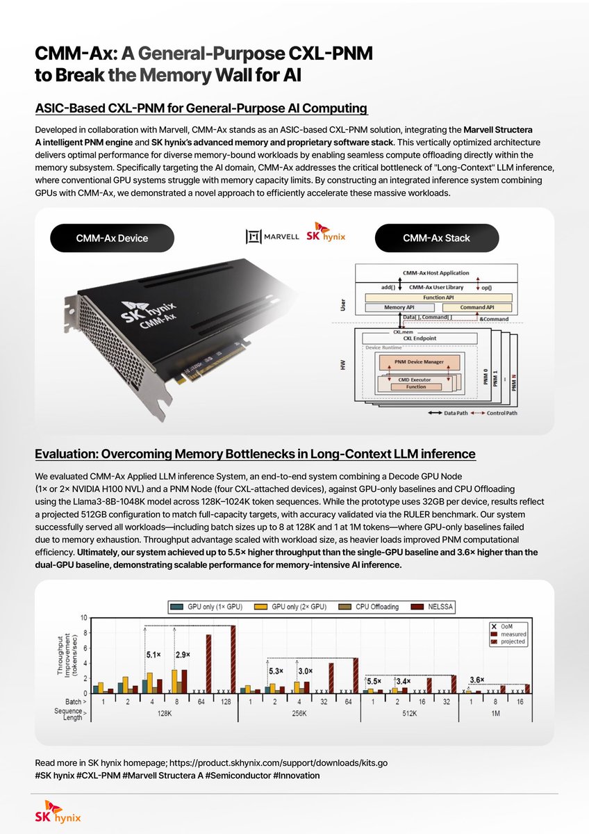 SKhynix's tweet photo. Meet CMM-Ax, @SKhynix's ASIC-based CXL-PNM solution developed with Marvell Technology.
Designed to overcome memory bottlenecks in long-context #LLM inference, CMM-Ax delivers up to 5.5× higher throughput than conventional GPU-only systems.
#SKhynix #CXL #CMMAx #PNM #AI https://t.co/iCKjNOO8IU