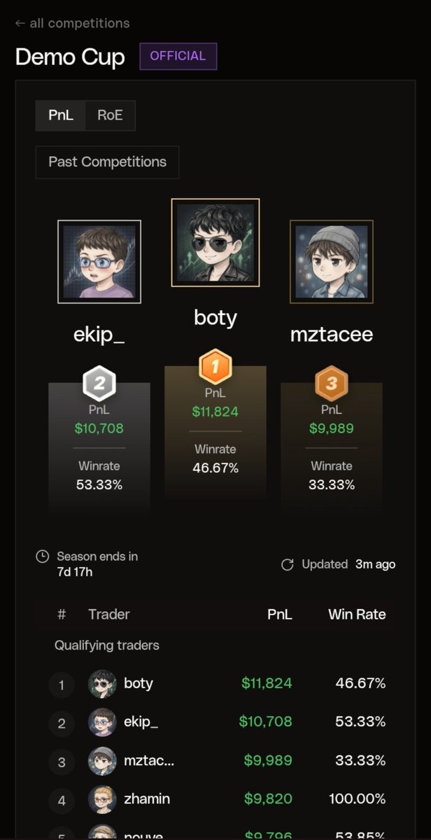 TGDaniel90811's tweet photo. The competition is heating up! 🔥
Current Demo Cup leader: $11,824 PnL with just over 7 days remaining. There's still plenty of time for the leaderboard to change.
Every trade counts. 🚀
@HypernovaX https://t.co/sx5RFraS8k