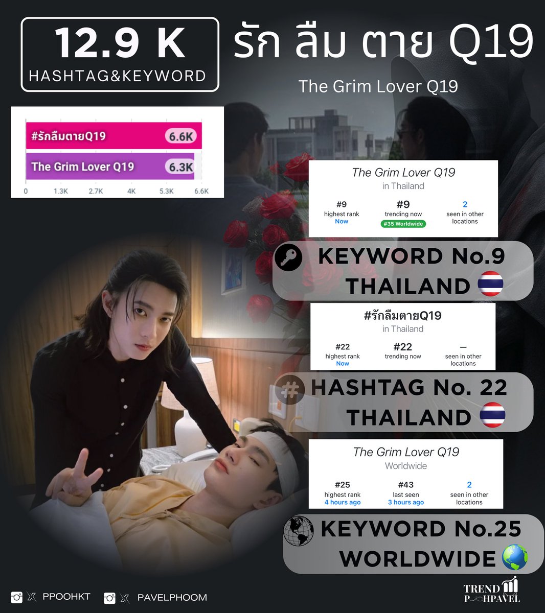 trendpoohpavel's tweet photo. #รักลืมตาย มีหมอประจำด้อม เย็นแล้วหางแถวอยู่ไหนหรอคะตอนนี้

📈 Tweets ◈ ━━ 12.9 K Posts

The Grim Lover Q19
Thailand 🇹🇭 9
Indonesia 🇮🇩 22

✧₊⁺🕯 Worldwide 🌏 25 𓏳 ✶⋆.˚

#รักลืมตายQ19
Thailand 🇹🇭 22
Indonesia 🇮🇩 45
#ppoohkt #pavelphoom #TheGrimLover https://t.co/cuFiReiBnY