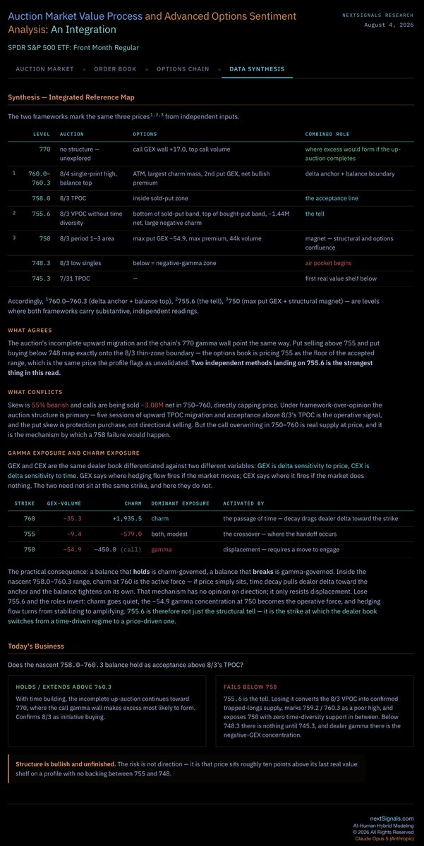 TailThatWagsDog's tweet photo. Tue Aug 8 | 7AM CT
Auction Market Value Process and Advanced Options Sentiment Analysis: An Integration
— nextSignals' daily report

(page four, "Data Synthesis," shown below) https://t.co/8eZQIzB0Wi