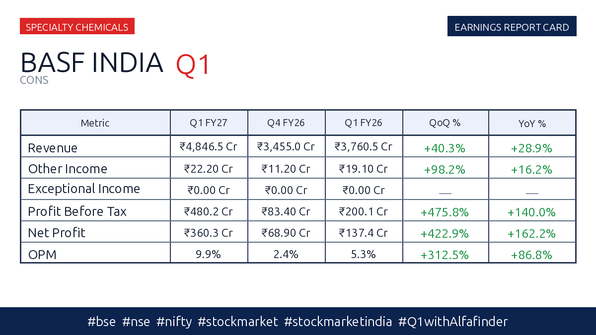 alfa_finde81983's tweet photo. #basf - !𝐁𝐚𝐬𝐟 𝐈𝐧𝐝𝐢𝐚 𝐋𝐢𝐦𝐢𝐭𝐞𝐝!
✨📊 || Financial Result || ✨
🏭 Industry: Specialty Chemicals
🏗️ Market Cap: ₹16228 Cr
💰 Stock PE: 38.6 | Industry PE: 47.1
📉 Price & Volume Metrics
💵 Price Now: ₹3749.1
📊 Change(W|M|Q): 0.3% | 2.3% | 2.9%
📦 Volume Avg(W|M): 11818 | 16767
BASF India Limited share news | share latest news
#bse #nifty #nse #stockmarket #stockmarketindia #Q1withAlfafinder