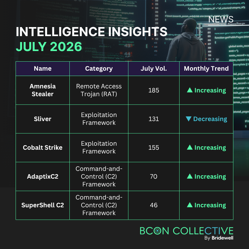 BCONCOLLECTIVE's tweet photo. 🚨Here are the top malicious infrastructure threats observed during July 2026, based on intelligence collected by our CTI team.

Last month, Amnesia Stealer remained the most frequently observed threat, while Cobalt Strike, AdaptixC2, and SuperShell C2 all saw increased activity. https://t.co/Je57CZ0RYN
