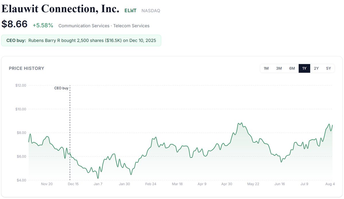alexcole202's tweet photo. $ELWT Elauwit — what a gem of a business and stock. Hats off to @pernasresearch for finding it.

The company brings managed Wi-Fi to large apartment buildings. It's a win-win-win: property owners get a cut of the revenue, residents save money, and Elauwit locks in long-term recurring revenue.

REITs are shifting to this model to cut out legacy internet providers that offer zero revenue share. Great trend to get in front of.

$ELWT is poised to turn cash flow positive within a year, and the CEO bought shares on the open market. I’d add this to the CEO Tracker portfolio, but it’s too small. It may become not small though... 

Opinion, not advice. Do ur own research. In full disclosure, I have taken a tracker position in my personal portfolio.