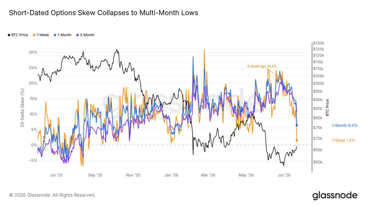 PrometeusCT's tweet photo. #BTC #OnChain #Glassnode
📍 Every edition since June lows tracked the same quiet process — traders closing Shorts and letting downside protection expire. The tape has now caught up loudly with 1W 25-Delta Skew collapsing to its cheapest level in months. https://t.co/mpNocLlLAu