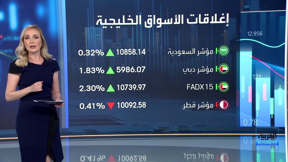 جولة تفصيلية على أداء مؤشرات أسواق الخليج وسط ارتفاعات قوية للمؤشرات الإماراتية بنهاية جلسة اليوم. مؤشر سوق دبي مرتفع 1.83% بأكبر وتيرة يومية منذ 18 يونيو وحجم التداولات عند مليار درهم. مؤشر سوق أبوظبي يقفز 2.3% وحجم التداولات في سوق أبوظبي 1.6 مليار درهم. مؤشرات الكويت وقطر على تراجع ومسقط والبحرين على استقرار. سهم الخليج للتأمين متراجع 40% في بورصة الكويت جرس الإغلاق _Business Nadine_bn 