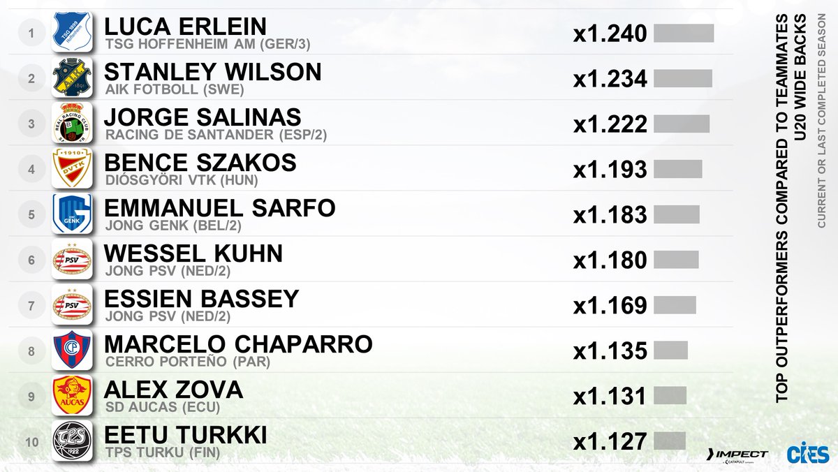 CIES_Football's tweet photo. U2⃣0⃣ wide backs outperforming the most their teammates 📊 #scouting #CIES #Impect
🥇 #LucaErlein 🇩🇪 x1.240 👉 #Bayer04
🥈 #StanleyWilson 🇰🇪 1.234
🥉 #JorgeSalinas 🇪🇸 x1.222
#Szakos 🇭🇺 #Sarfo 🇧🇪 #Kuhn 🇳🇱 #Bassey 🇳🇱 #Chaparro 🇵🇾 #Zova 🇪🇨 #Turkki 🇫🇮
👉 https://t.co/X8aJywSq5y